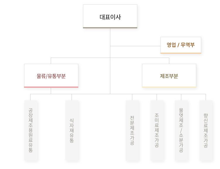 (주)모아글로벌 조직도